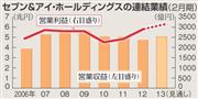 セブン＆アイ・ホールディングスの連結業績（２月期）