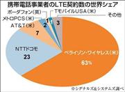 携帯電話事業者のＬＴＥ契約数の世界シェア