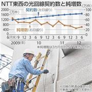 ＮＴＴ東西の光回線契約数と純増数