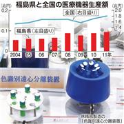 福島県と全国の医療機器生産額