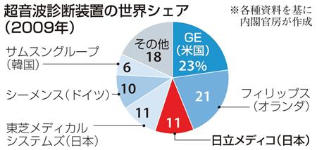 超音波診断装置の世界シェア