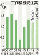 工作機械受注高