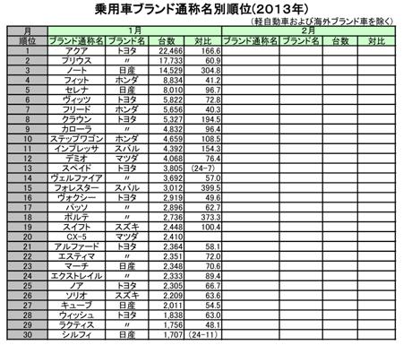 ２０１３年１月の新車乗用車販売台数ランキング（日本自動車販売協会連合会ＨＰより）