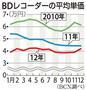 ＢＤレコーダーの平均単価