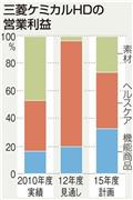 三菱ケミカルＨＤの営業利益