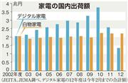 家電の国内出荷額