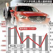 マツダの売上高最終損益