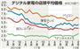 デジタル家電の店頭平均価格