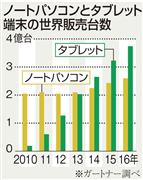 ノートパソコンとタブレット端末の世界販売台数