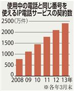 使用中の電話と同じ番号を使えるＩＰ電話サービスの契約数