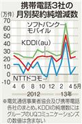 携帯電話３社の月別契約純増減数