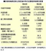 安倍政権発足前と発足後半年の主要経済指標の変遷