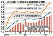 米ドル発行に依存する中国の資金供給＝２０１１年１月～２０１３年４月（データ：ＣＥＩＣ、ＦＲＢ）