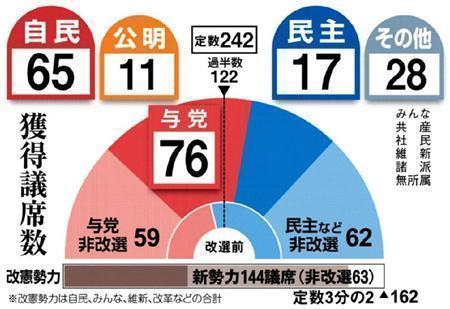 【２０１３参院選】獲得議席数＝２０１３年７月２１日投開票（７月４日公示）、※改憲勢力は自民、みんな、維新、改革などの合計