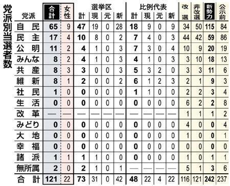 【２０１３参院選】党派別当選者数＝２０１３年７月２１日投開票（７月４日公示）、※正副議長は元の党派に戻した。非改選を含めた定数は２４２。改選数は１２１。改選、公示前勢力は欠員５。諸派には緑の党を含む。