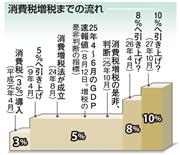 消費増税までの流れ