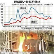 原料炭と鉄鉱石価格