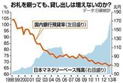 お札を刷っても、貸し出しは増えないのか？（１９９８年～２０１３年）＝２０１３年１１月１９日現在、※データ：日銀統計