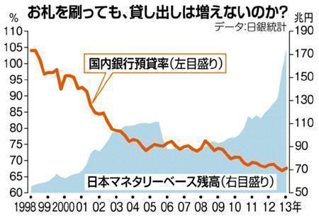 お札を刷っても、貸し出しは増えないのか？（１９９８年～２０１３年）＝２０１３年１１月１９日現在、※データ：日銀統計