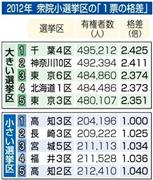 ２０１２年＿衆院小選挙区の「一票の格差」＝※衆院選は第４６回。２０１２（平成２４）年１１月１６日解散、１２月４日公示、１２月１６日に投開票