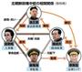 北朝鮮政権中枢の相関関係（敬称略）＝２０１２年８月２３日現在