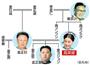 北朝鮮の新指導者、金正恩氏の主な家系図（敬称略）