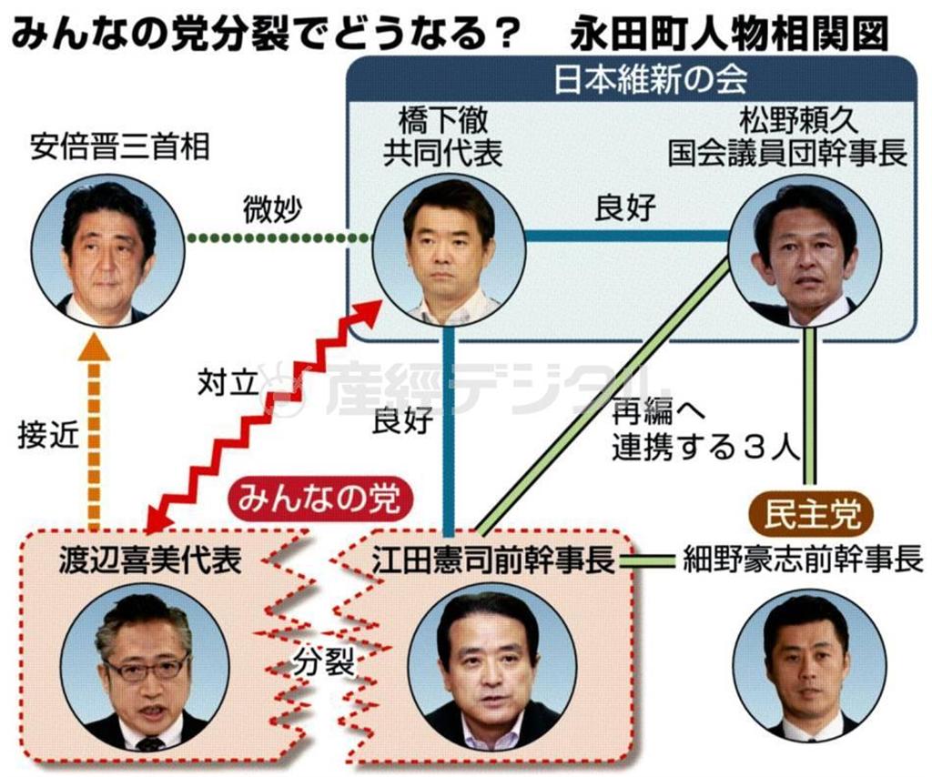 みんなの党分裂でとうなる？＿永田町人物相関図＝２０１３年１２月９日現在