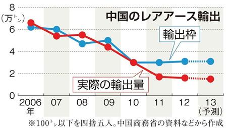 中国 レアアース王国 崩壊危機 日本と形勢逆転 ｈｖ誘致で技術狙う Sankeibiz サンケイビズ