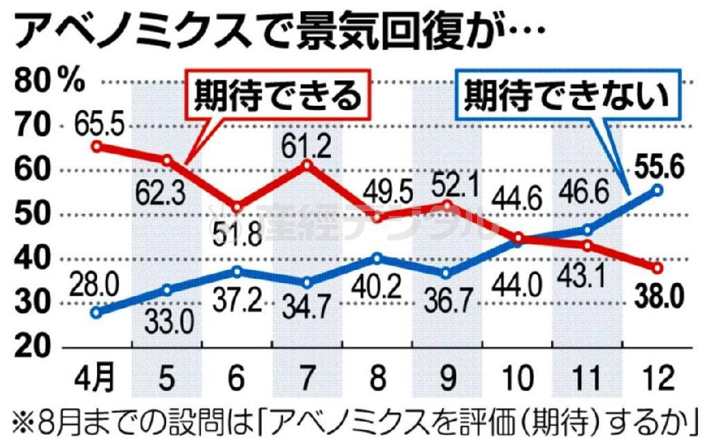 アベノミクスで景気回復が…（２０１３年４月～１２月）＝２０１３年１２月１４、１５両日実施、産経新聞社・ＦＮＮ（フジニュースネットワーク）による合同世論調査、※２０１３年８月までの設問は「アベノミクスを評価（期待）するか」