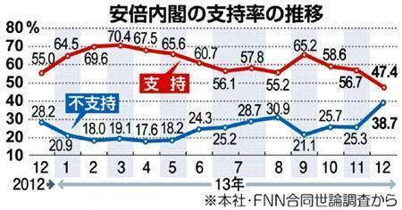 安倍内閣の支持率の推移（２０１２年１２月～２０１３年１２月）＝２０１３年１２月１４、１５両日実施、産経新聞社・ＦＮＮ（フジニュースネットワーク）による合同世論調査