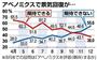 アベノミクスで景気回復が…（２０１３年４月～１２月）＝２０１３年１２月１４、１５両日実施、産経新聞社・ＦＮＮ（フジニュースネットワーク）による合同世論調査、※２０１３年８月までの設問は「アベノミクスを評価（期待）するか」