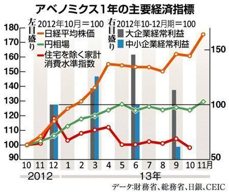 アベノミクス１年の主要経済指標（２０１２年１０月～２０１３年１１月）、※データ：財務省、総務省、日本銀行、ＣＥＩＣ