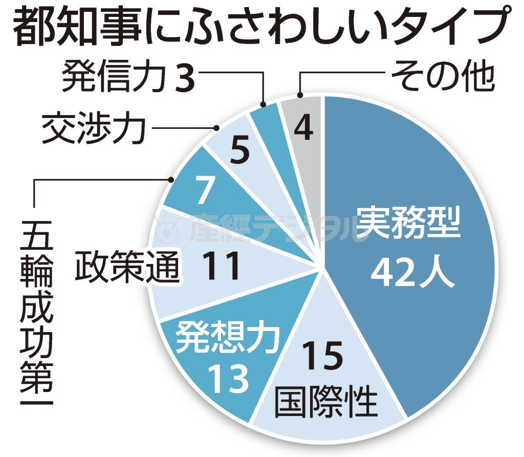 都知事にふさわしいタイプ＝２０１３年１２月２０日実施、１２月２３日発表、※産経新聞が都内の有権者１００人を対象にアンケート