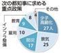 次の都知事に求める重点政策＝２０１３年１２月２０日実施、１２月２３日発表、※産経新聞が都内の有権者１００人を対象にアンケート