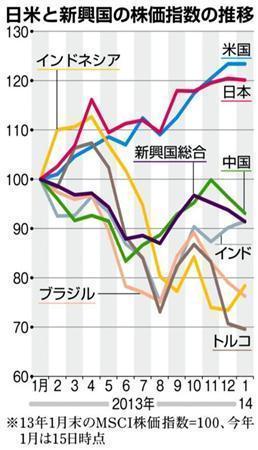 日米と新興国の株価指数の推移＝※２０１３年１月末のＭＳＣＩ株価指数＝１００、２０１４年１月は１５日時点