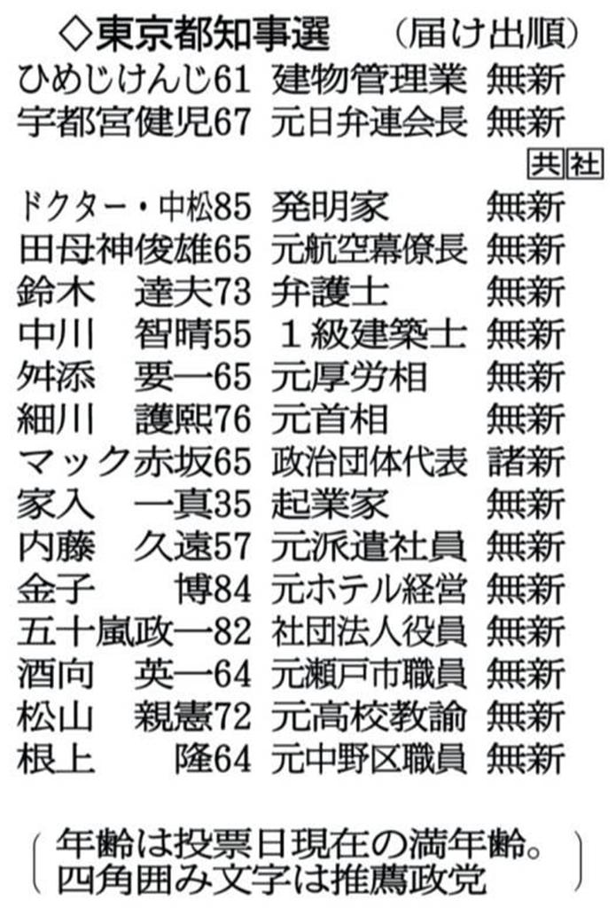 東京都知事選（届け出順）＝※２０１４年１月２３日告示、２月９日投開票