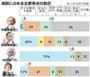 【都知事選】演説に占める主要争点の割合＝２０１４年１月２３日告示、２月９日投開票、※上から届け出順