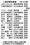 東京都知事選（届け出順）＝※２０１４年１月２３日告示、２月９日投開票