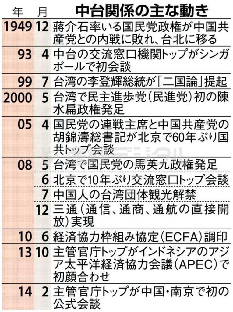 中台関係の主な動き＝１９４９年１２月～２０１４年２月