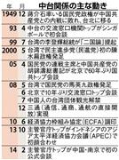 中台関係の主な動き＝１９４９年１２月～２０１４年２月