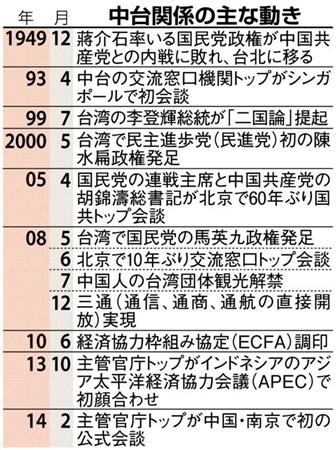 中台関係の主な動き＝１９４９年１２月～２０１４年２月