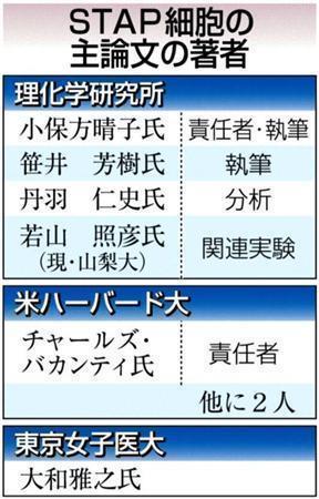 ＳＴＡＰ細胞（刺激惹起性多能性獲得細胞）の主論文の著者＝２０１４年３月１６日現在