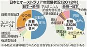 日本とオーストラリアの貿易状況