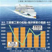 三菱重工業の船舶・海洋事業の業績