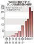 ＷＨＯ（世界保健機関）に報告されたデング熱感染数の推移＝※１９５５～２００７年までは各期間内の年平均