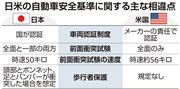 日米の自動車安全基準に関する主な相違点