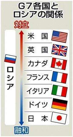 Ｇ７各国とロシアの関係＝２０１４年６月１日現在