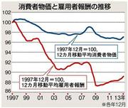 消費者物価と雇用者報酬の推移（１９９７年～２０１３年）、※各年１２月