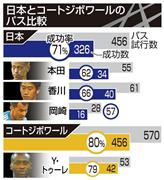 【Ｃ組】日本とコートジボワールのパス比較＝２０１４年６月１４日、ブラジル・レシフェのペルナンブコ・アリーナ