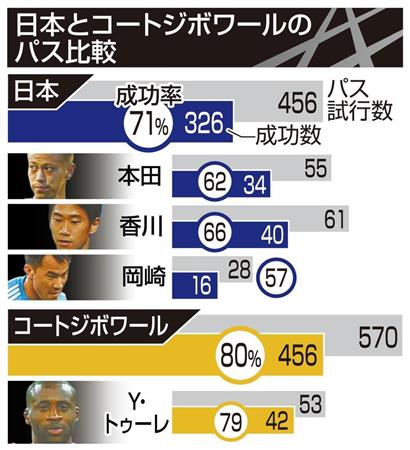 【Ｃ組】日本とコートジボワールのパス比較＝２０１４年６月１４日、ブラジル・レシフェのペルナンブコ・アリーナ